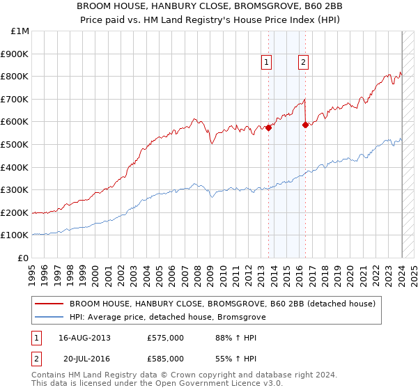 BROOM HOUSE, HANBURY CLOSE, BROMSGROVE, B60 2BB: Price paid vs HM Land Registry's House Price Index