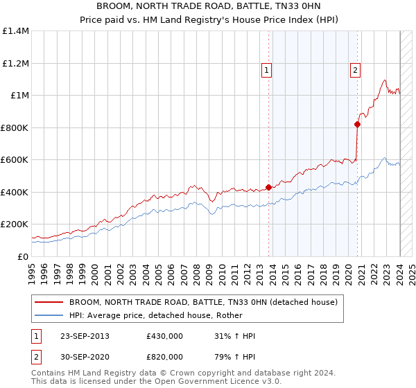 BROOM, NORTH TRADE ROAD, BATTLE, TN33 0HN: Price paid vs HM Land Registry's House Price Index