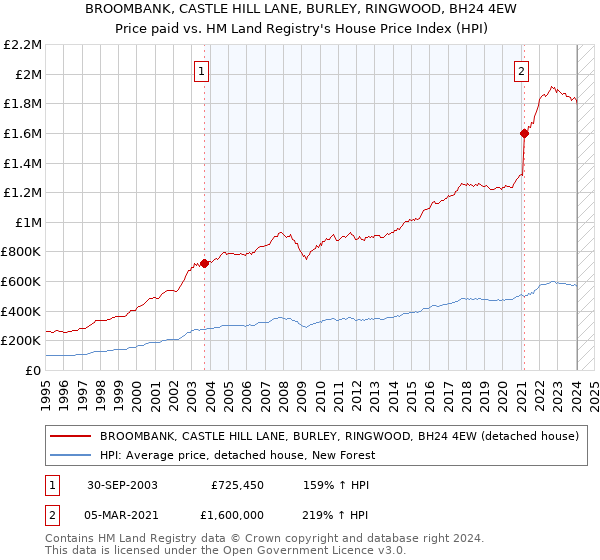 BROOMBANK, CASTLE HILL LANE, BURLEY, RINGWOOD, BH24 4EW: Price paid vs HM Land Registry's House Price Index