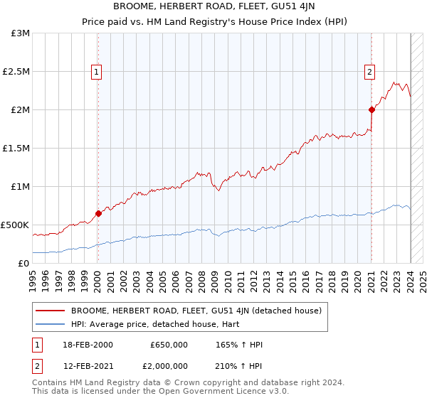 BROOME, HERBERT ROAD, FLEET, GU51 4JN: Price paid vs HM Land Registry's House Price Index