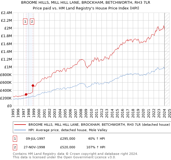 BROOME HILLS, MILL HILL LANE, BROCKHAM, BETCHWORTH, RH3 7LR: Price paid vs HM Land Registry's House Price Index