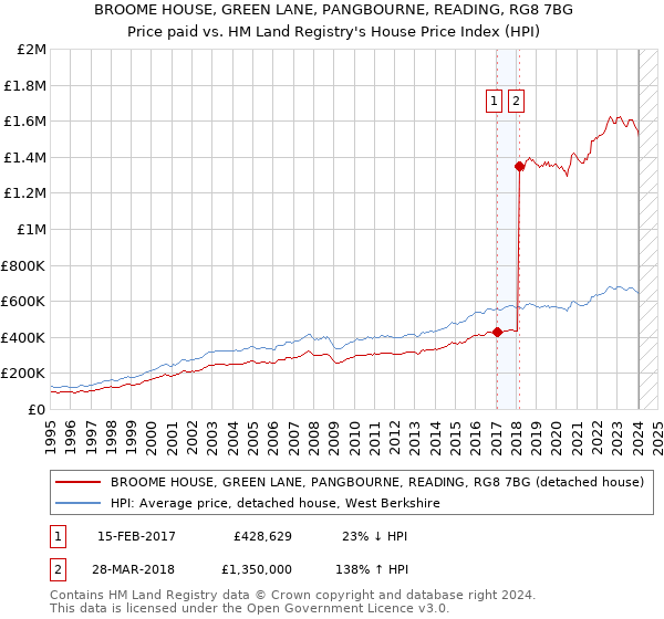 BROOME HOUSE, GREEN LANE, PANGBOURNE, READING, RG8 7BG: Price paid vs HM Land Registry's House Price Index