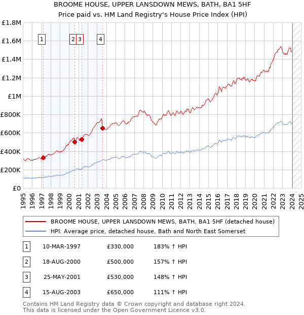 BROOME HOUSE, UPPER LANSDOWN MEWS, BATH, BA1 5HF: Price paid vs HM Land Registry's House Price Index