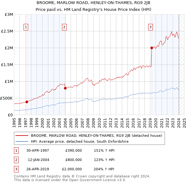 BROOME, MARLOW ROAD, HENLEY-ON-THAMES, RG9 2JB: Price paid vs HM Land Registry's House Price Index