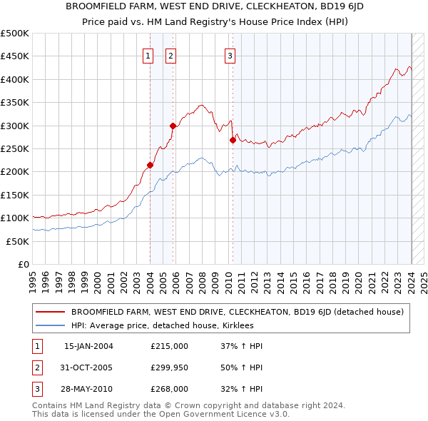 BROOMFIELD FARM, WEST END DRIVE, CLECKHEATON, BD19 6JD: Price paid vs HM Land Registry's House Price Index