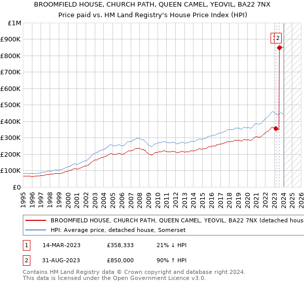 BROOMFIELD HOUSE, CHURCH PATH, QUEEN CAMEL, YEOVIL, BA22 7NX: Price paid vs HM Land Registry's House Price Index
