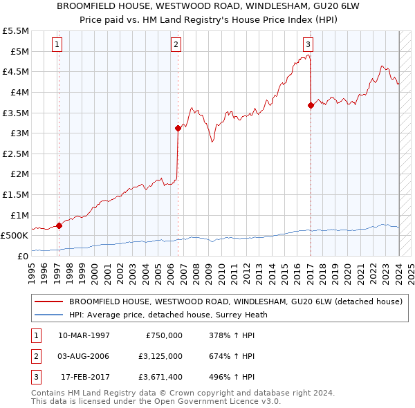 BROOMFIELD HOUSE, WESTWOOD ROAD, WINDLESHAM, GU20 6LW: Price paid vs HM Land Registry's House Price Index