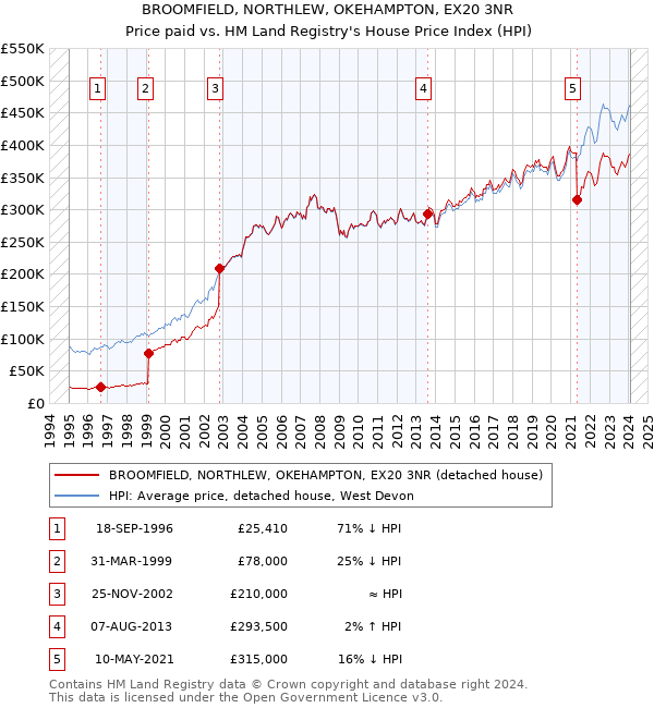 BROOMFIELD, NORTHLEW, OKEHAMPTON, EX20 3NR: Price paid vs HM Land Registry's House Price Index