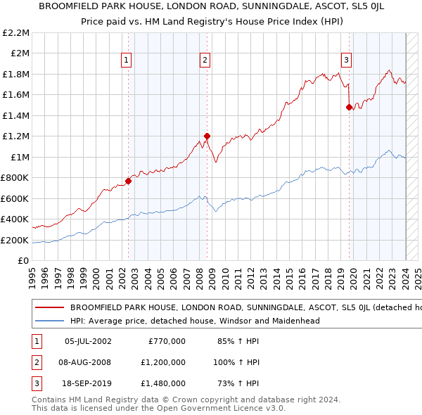 BROOMFIELD PARK HOUSE, LONDON ROAD, SUNNINGDALE, ASCOT, SL5 0JL: Price paid vs HM Land Registry's House Price Index