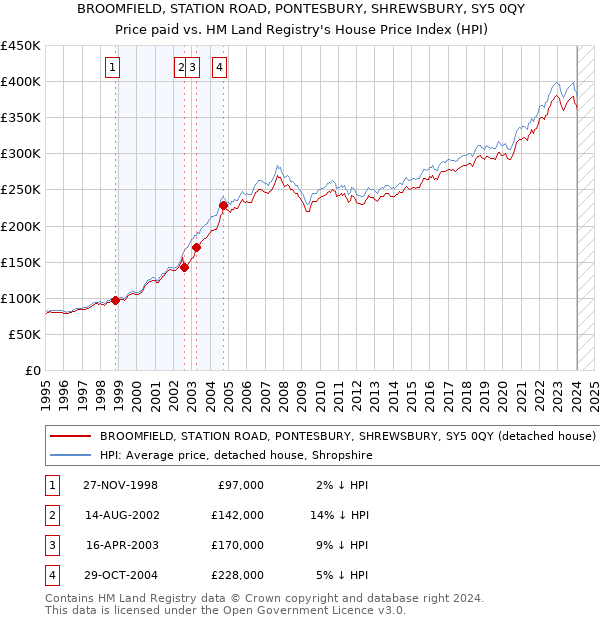 BROOMFIELD, STATION ROAD, PONTESBURY, SHREWSBURY, SY5 0QY: Price paid vs HM Land Registry's House Price Index