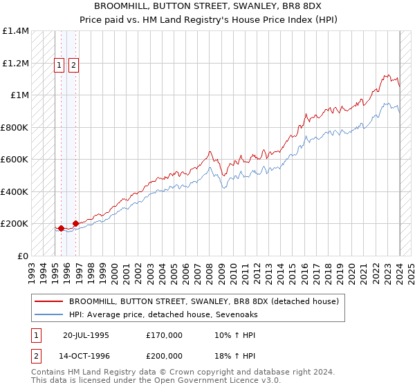 BROOMHILL, BUTTON STREET, SWANLEY, BR8 8DX: Price paid vs HM Land Registry's House Price Index