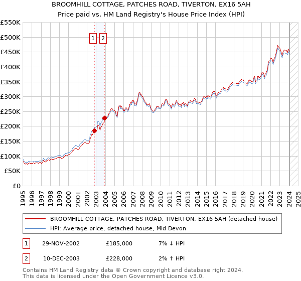 BROOMHILL COTTAGE, PATCHES ROAD, TIVERTON, EX16 5AH: Price paid vs HM Land Registry's House Price Index