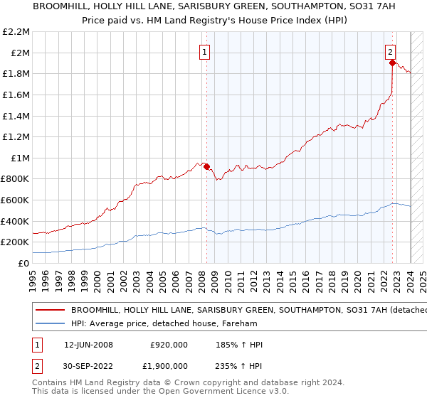 BROOMHILL, HOLLY HILL LANE, SARISBURY GREEN, SOUTHAMPTON, SO31 7AH: Price paid vs HM Land Registry's House Price Index