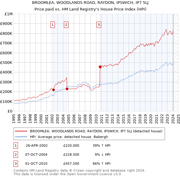 BROOMLEA, WOODLANDS ROAD, RAYDON, IPSWICH, IP7 5LJ: Price paid vs HM Land Registry's House Price Index