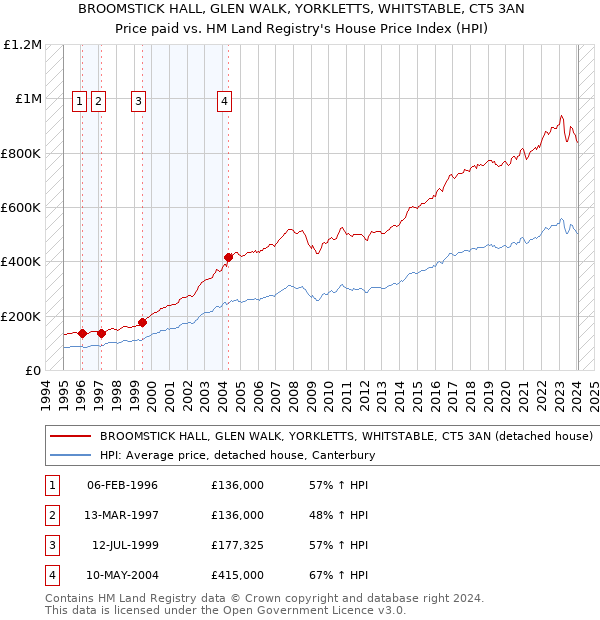 BROOMSTICK HALL, GLEN WALK, YORKLETTS, WHITSTABLE, CT5 3AN: Price paid vs HM Land Registry's House Price Index