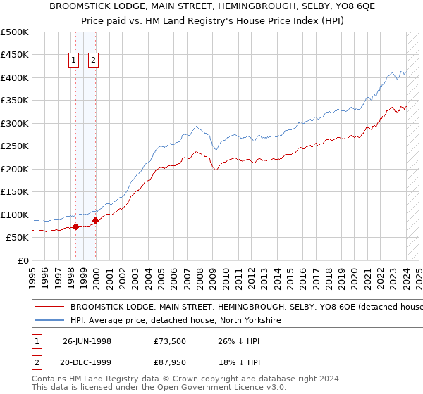 BROOMSTICK LODGE, MAIN STREET, HEMINGBROUGH, SELBY, YO8 6QE: Price paid vs HM Land Registry's House Price Index