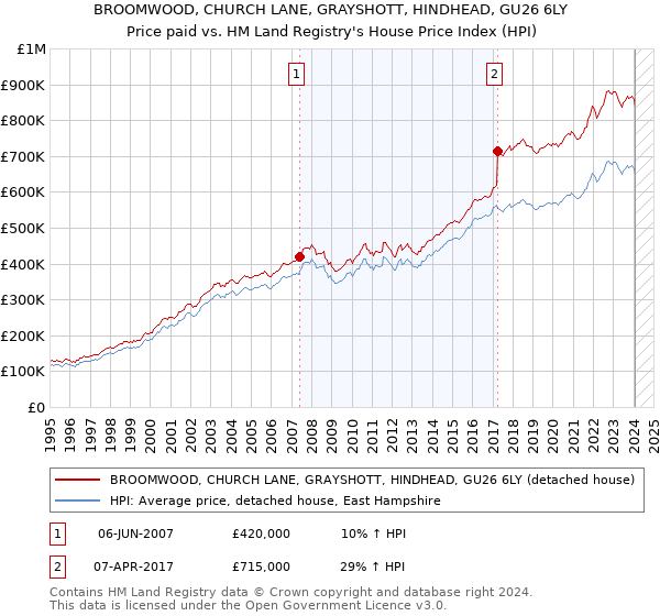 BROOMWOOD, CHURCH LANE, GRAYSHOTT, HINDHEAD, GU26 6LY: Price paid vs HM Land Registry's House Price Index