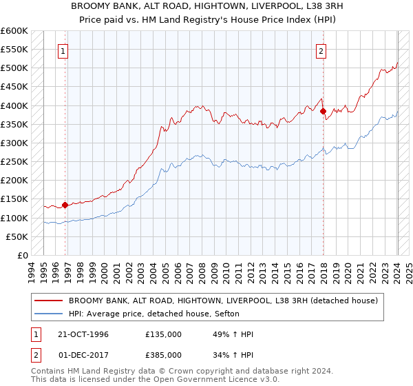 BROOMY BANK, ALT ROAD, HIGHTOWN, LIVERPOOL, L38 3RH: Price paid vs HM Land Registry's House Price Index