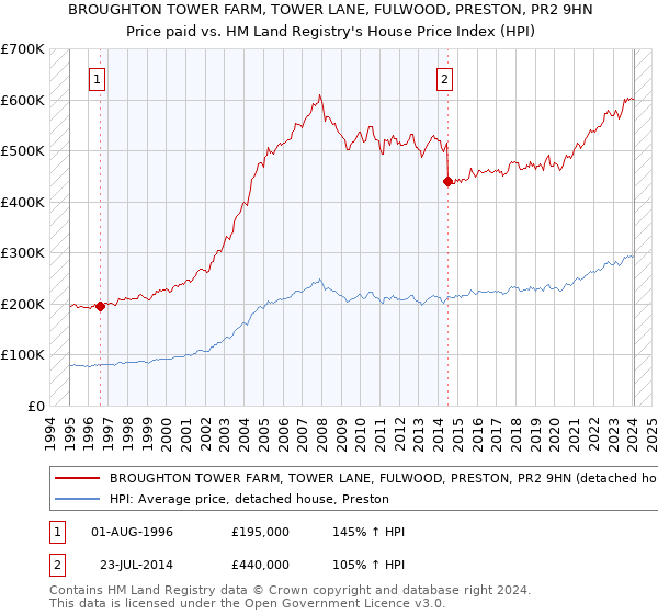 BROUGHTON TOWER FARM, TOWER LANE, FULWOOD, PRESTON, PR2 9HN: Price paid vs HM Land Registry's House Price Index
