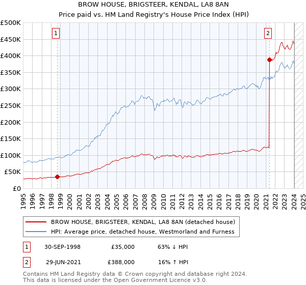 BROW HOUSE, BRIGSTEER, KENDAL, LA8 8AN: Price paid vs HM Land Registry's House Price Index