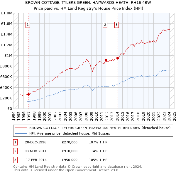 BROWN COTTAGE, TYLERS GREEN, HAYWARDS HEATH, RH16 4BW: Price paid vs HM Land Registry's House Price Index