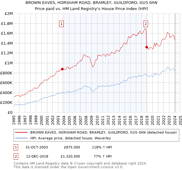 BROWN EAVES, HORSHAM ROAD, BRAMLEY, GUILDFORD, GU5 0AN: Price paid vs HM Land Registry's House Price Index