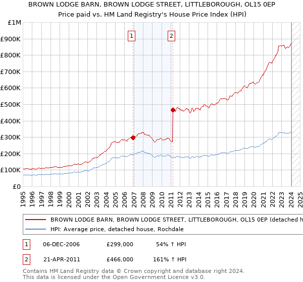 BROWN LODGE BARN, BROWN LODGE STREET, LITTLEBOROUGH, OL15 0EP: Price paid vs HM Land Registry's House Price Index