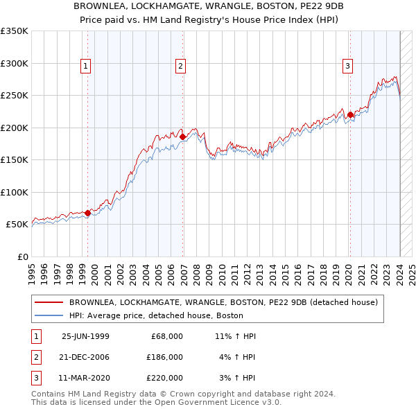 BROWNLEA, LOCKHAMGATE, WRANGLE, BOSTON, PE22 9DB: Price paid vs HM Land Registry's House Price Index