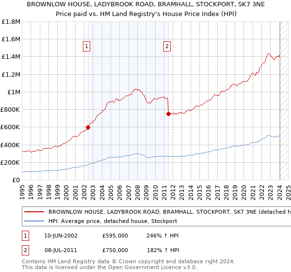 BROWNLOW HOUSE, LADYBROOK ROAD, BRAMHALL, STOCKPORT, SK7 3NE: Price paid vs HM Land Registry's House Price Index