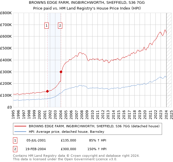 BROWNS EDGE FARM, INGBIRCHWORTH, SHEFFIELD, S36 7GG: Price paid vs HM Land Registry's House Price Index