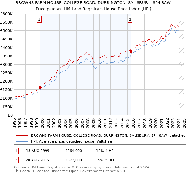 BROWNS FARM HOUSE, COLLEGE ROAD, DURRINGTON, SALISBURY, SP4 8AW: Price paid vs HM Land Registry's House Price Index