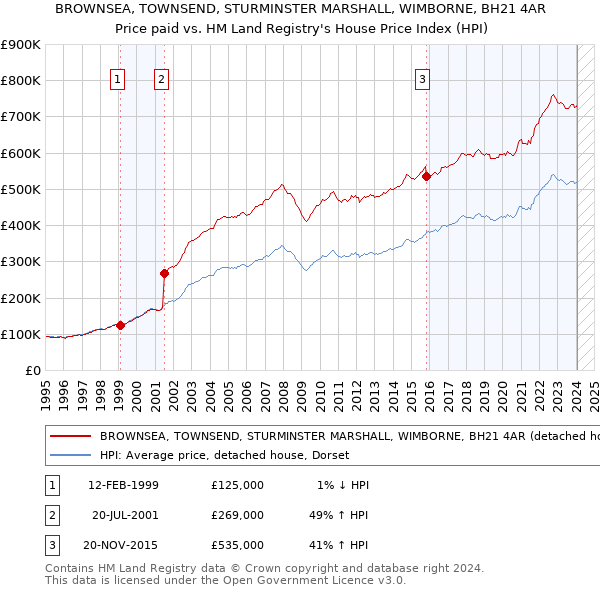 BROWNSEA, TOWNSEND, STURMINSTER MARSHALL, WIMBORNE, BH21 4AR: Price paid vs HM Land Registry's House Price Index