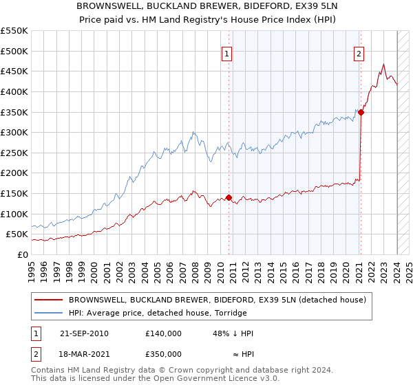 BROWNSWELL, BUCKLAND BREWER, BIDEFORD, EX39 5LN: Price paid vs HM Land Registry's House Price Index