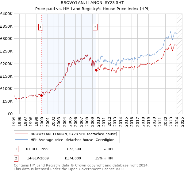 BROWYLAN, LLANON, SY23 5HT: Price paid vs HM Land Registry's House Price Index