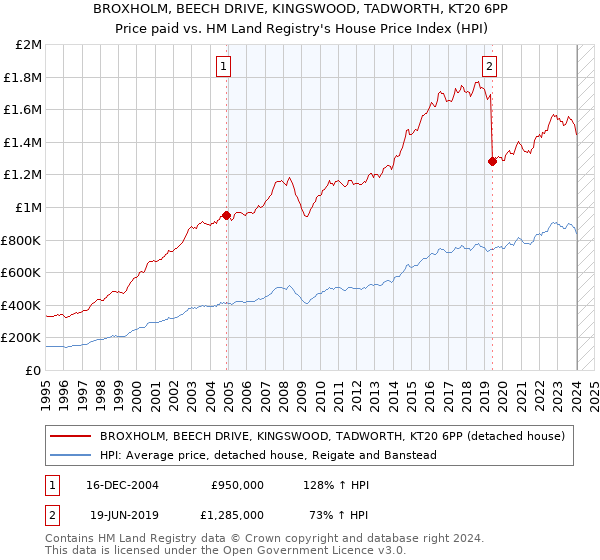 BROXHOLM, BEECH DRIVE, KINGSWOOD, TADWORTH, KT20 6PP: Price paid vs HM Land Registry's House Price Index
