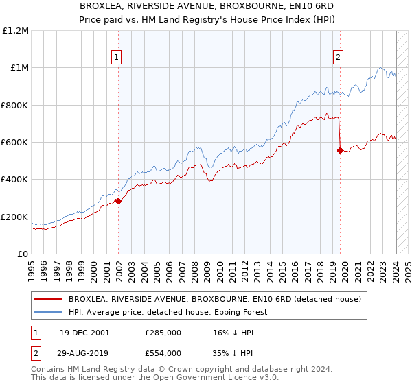 BROXLEA, RIVERSIDE AVENUE, BROXBOURNE, EN10 6RD: Price paid vs HM Land Registry's House Price Index