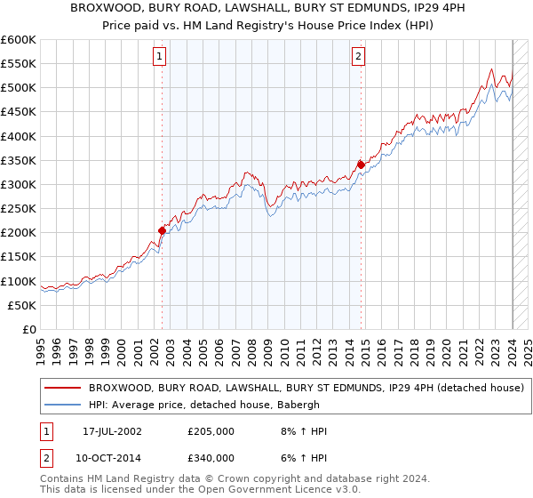 BROXWOOD, BURY ROAD, LAWSHALL, BURY ST EDMUNDS, IP29 4PH: Price paid vs HM Land Registry's House Price Index