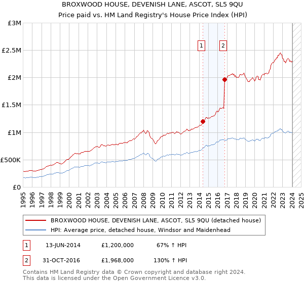 BROXWOOD HOUSE, DEVENISH LANE, ASCOT, SL5 9QU: Price paid vs HM Land Registry's House Price Index