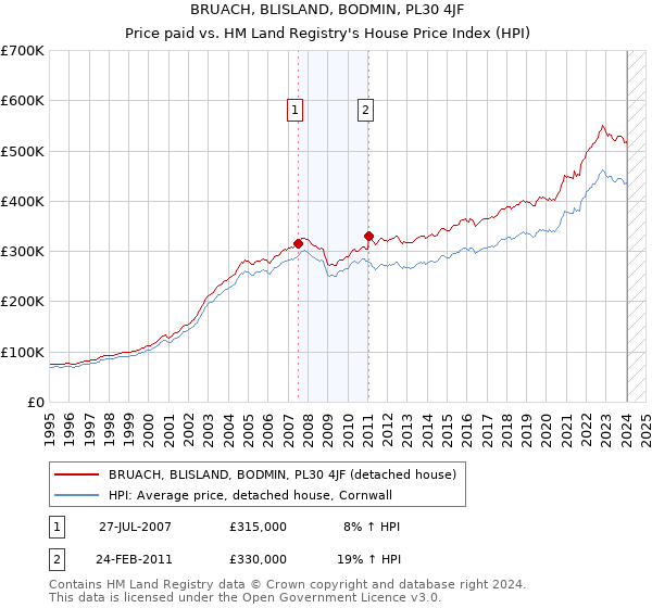 BRUACH, BLISLAND, BODMIN, PL30 4JF: Price paid vs HM Land Registry's House Price Index