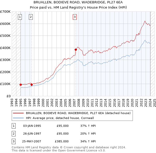 BRUALLEN, BODIEVE ROAD, WADEBRIDGE, PL27 6EA: Price paid vs HM Land Registry's House Price Index