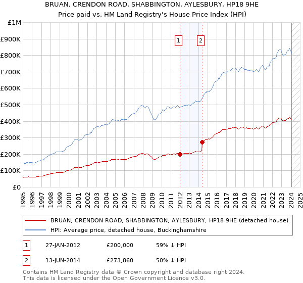 BRUAN, CRENDON ROAD, SHABBINGTON, AYLESBURY, HP18 9HE: Price paid vs HM Land Registry's House Price Index