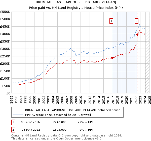 BRUN TAB, EAST TAPHOUSE, LISKEARD, PL14 4NJ: Price paid vs HM Land Registry's House Price Index