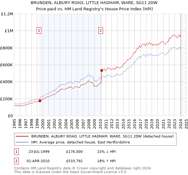BRUNDEN, ALBURY ROAD, LITTLE HADHAM, WARE, SG11 2DW: Price paid vs HM Land Registry's House Price Index