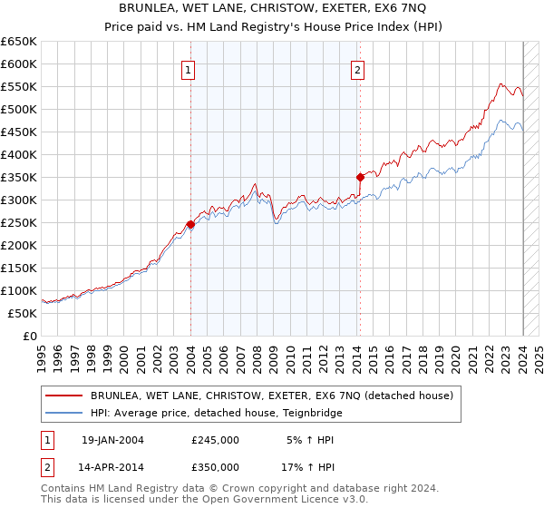 BRUNLEA, WET LANE, CHRISTOW, EXETER, EX6 7NQ: Price paid vs HM Land Registry's House Price Index