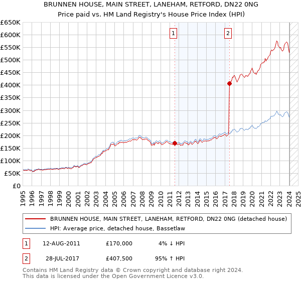 BRUNNEN HOUSE, MAIN STREET, LANEHAM, RETFORD, DN22 0NG: Price paid vs HM Land Registry's House Price Index