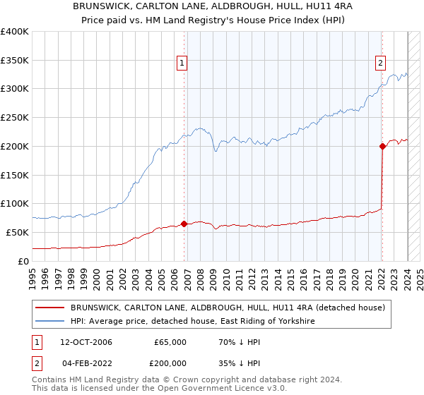 BRUNSWICK, CARLTON LANE, ALDBROUGH, HULL, HU11 4RA: Price paid vs HM Land Registry's House Price Index