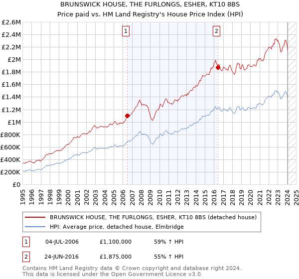 BRUNSWICK HOUSE, THE FURLONGS, ESHER, KT10 8BS: Price paid vs HM Land Registry's House Price Index