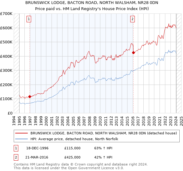 BRUNSWICK LODGE, BACTON ROAD, NORTH WALSHAM, NR28 0DN: Price paid vs HM Land Registry's House Price Index