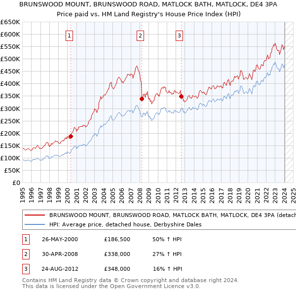 BRUNSWOOD MOUNT, BRUNSWOOD ROAD, MATLOCK BATH, MATLOCK, DE4 3PA: Price paid vs HM Land Registry's House Price Index
