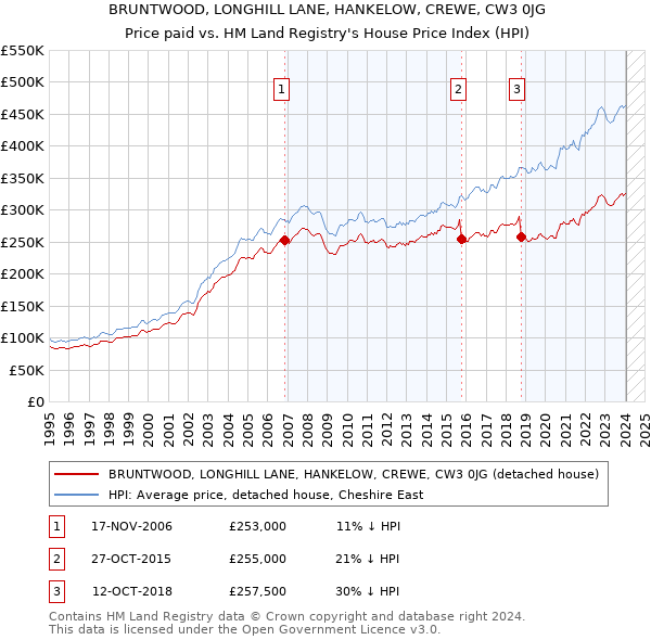 BRUNTWOOD, LONGHILL LANE, HANKELOW, CREWE, CW3 0JG: Price paid vs HM Land Registry's House Price Index